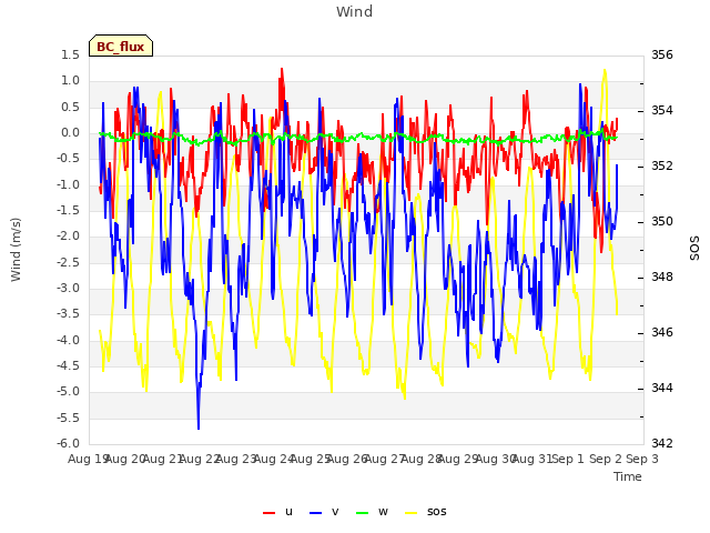 plot of Wind