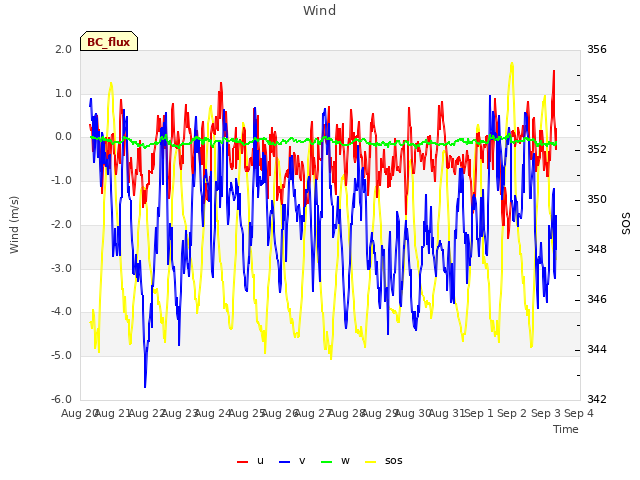 plot of Wind