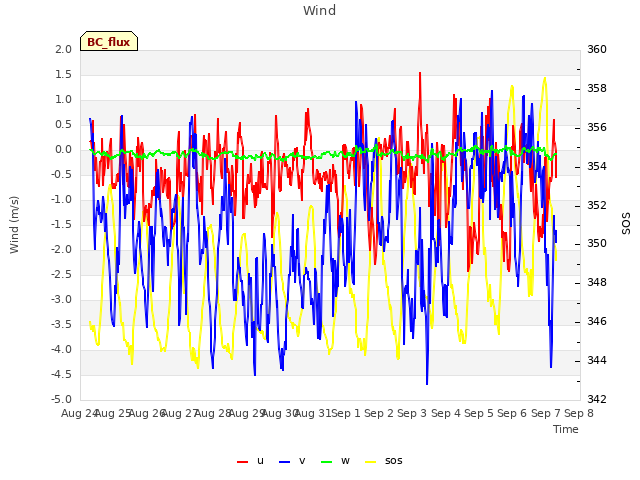 plot of Wind