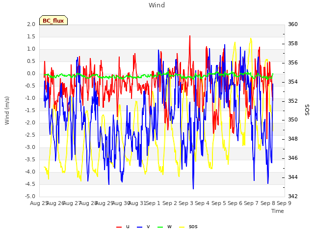 plot of Wind