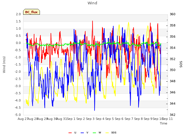 plot of Wind