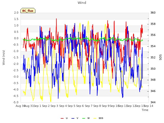 plot of Wind