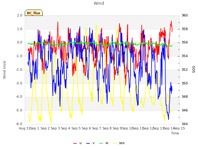 plot of Wind