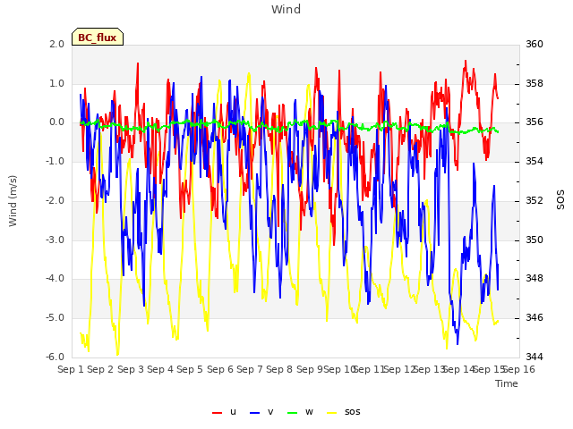 plot of Wind