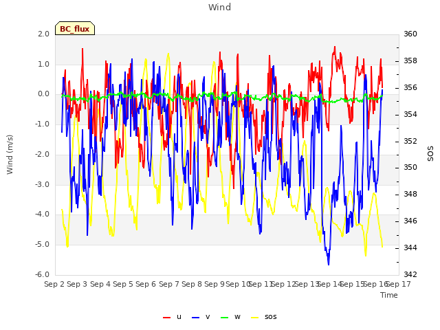 plot of Wind