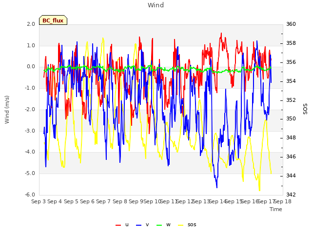 plot of Wind