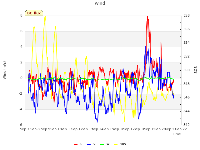 plot of Wind