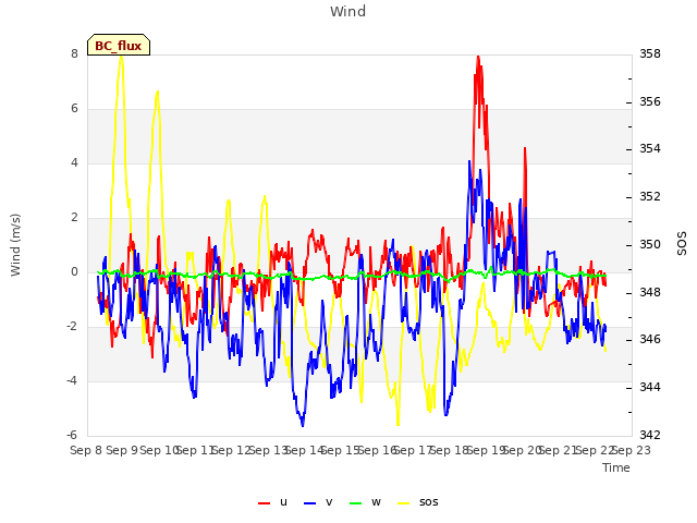 plot of Wind