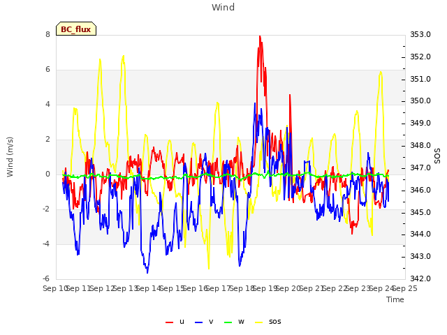 plot of Wind