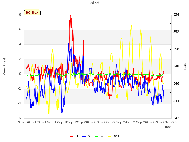 plot of Wind