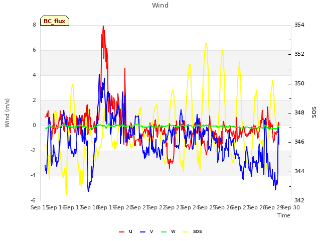 plot of Wind