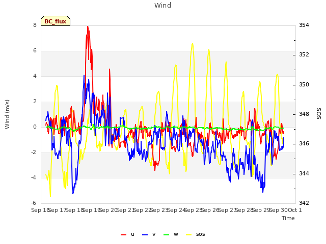 plot of Wind