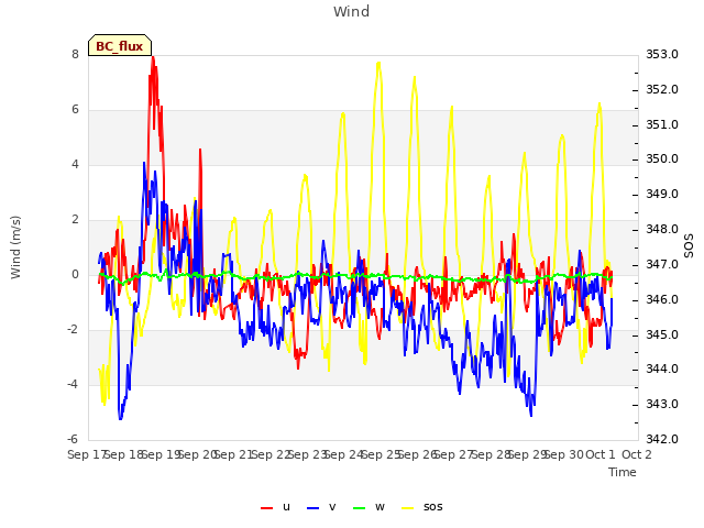 plot of Wind