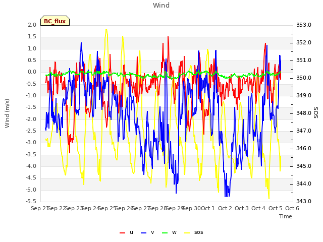 plot of Wind