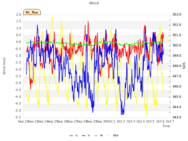 plot of Wind