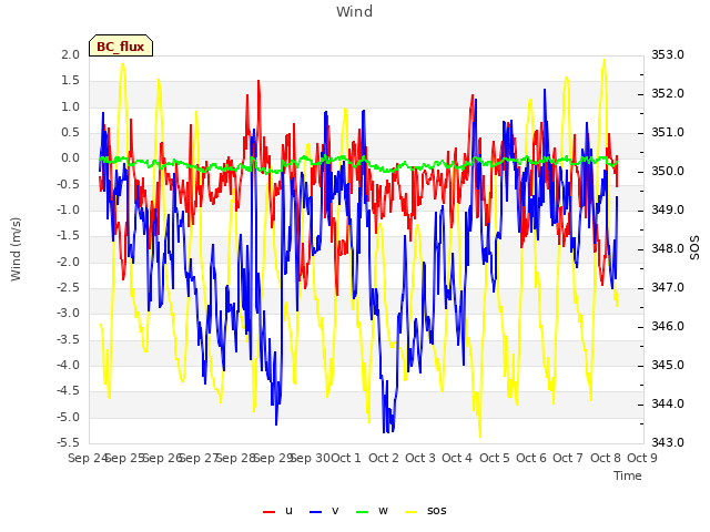 plot of Wind