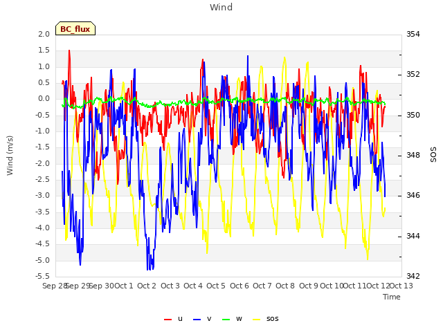 plot of Wind