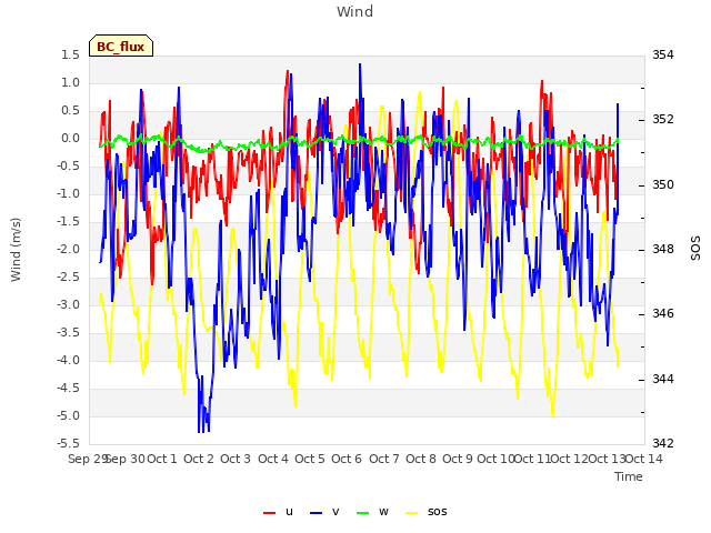 plot of Wind