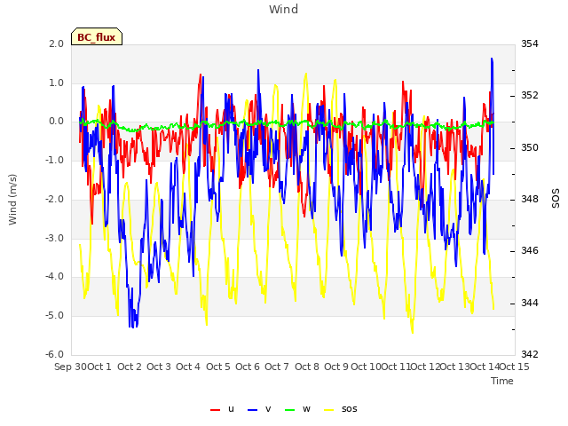 plot of Wind