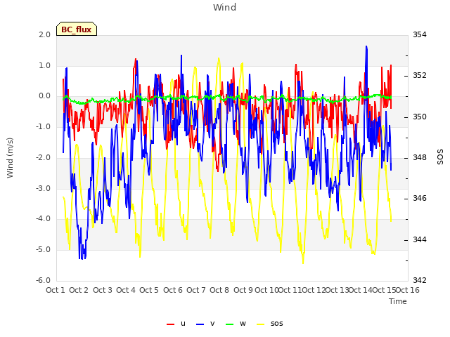 plot of Wind