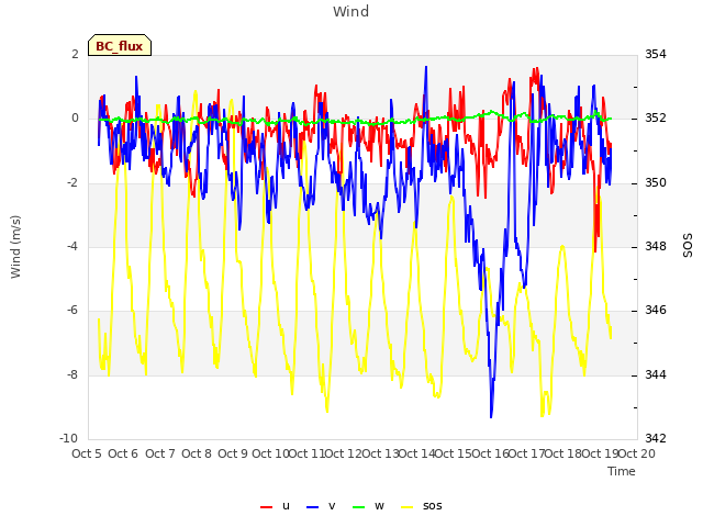 plot of Wind