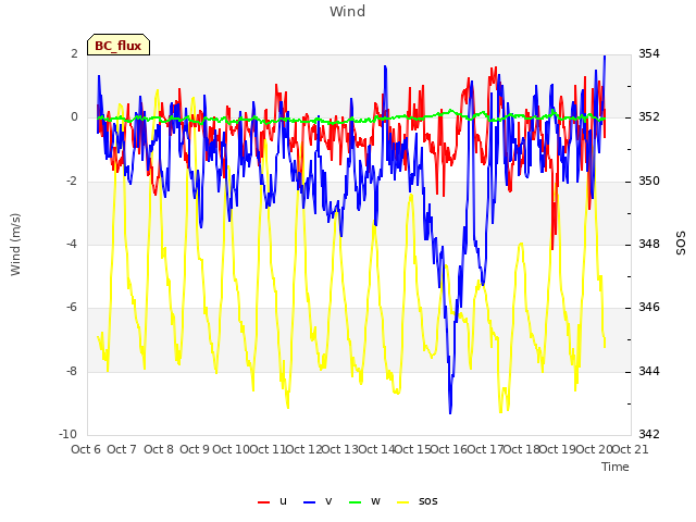 plot of Wind