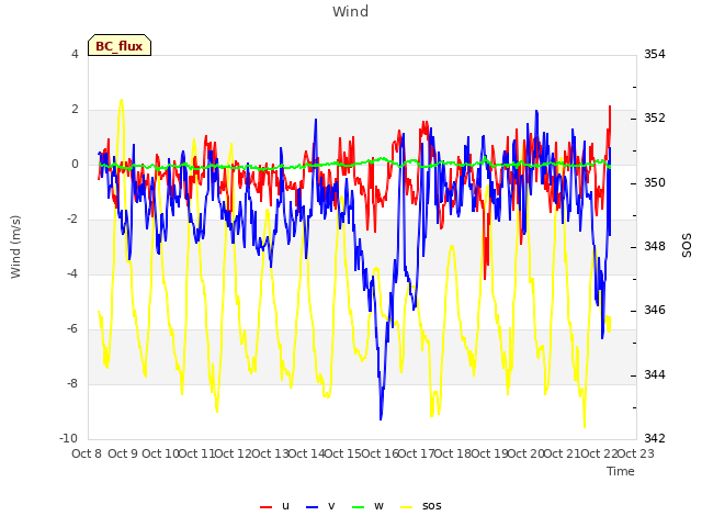 plot of Wind