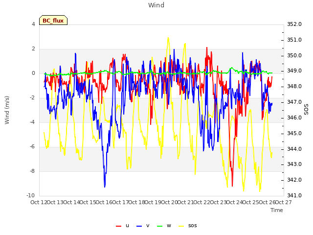 plot of Wind