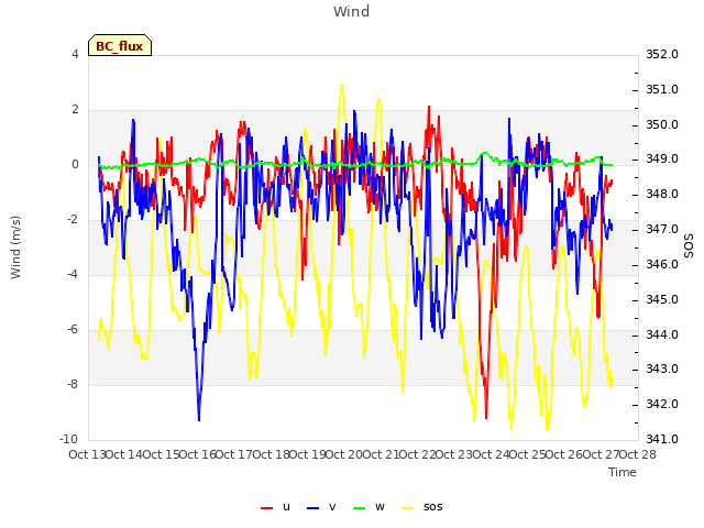 plot of Wind