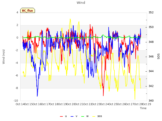 plot of Wind