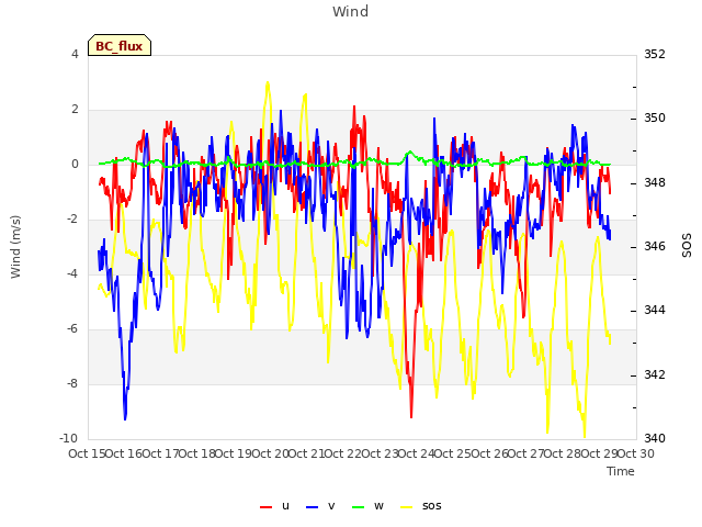 plot of Wind