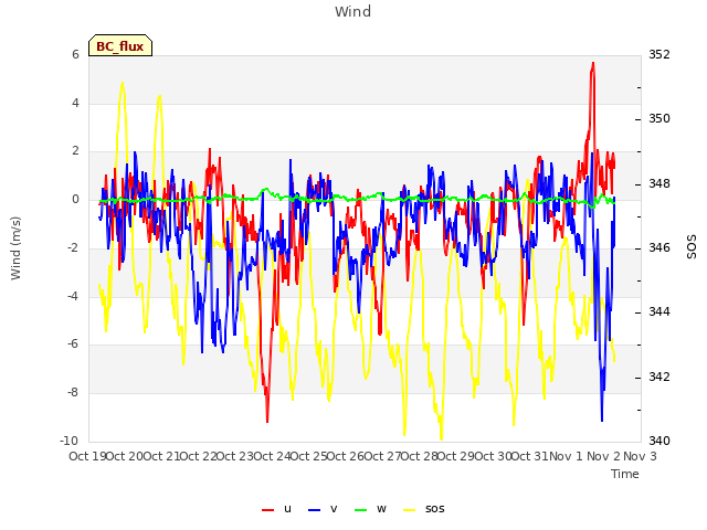 plot of Wind