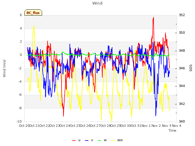 plot of Wind