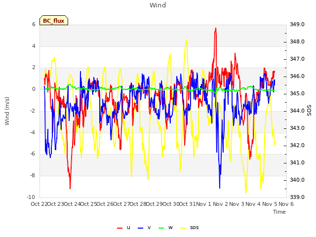 plot of Wind