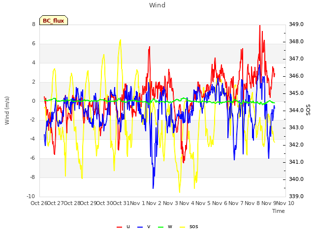 plot of Wind