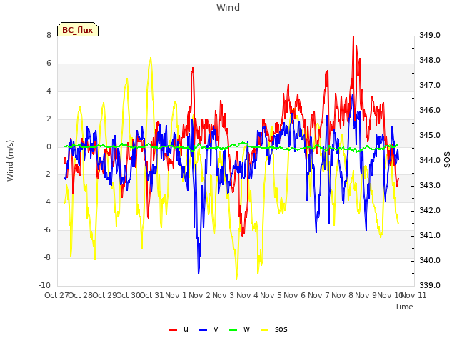 plot of Wind