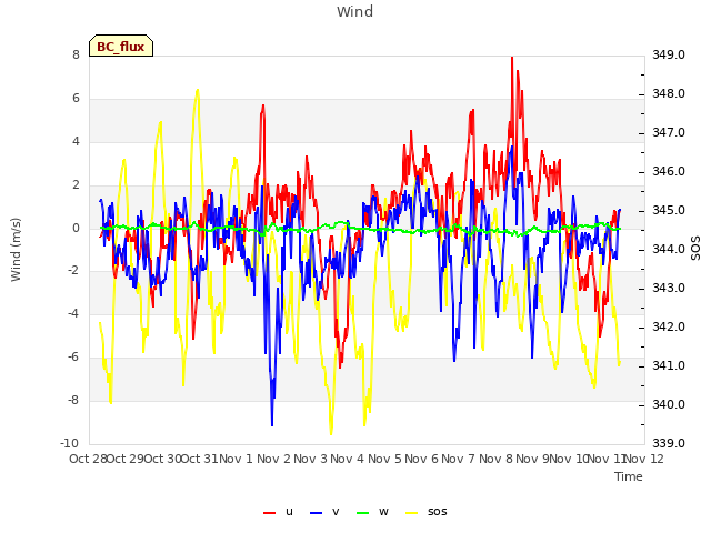 plot of Wind