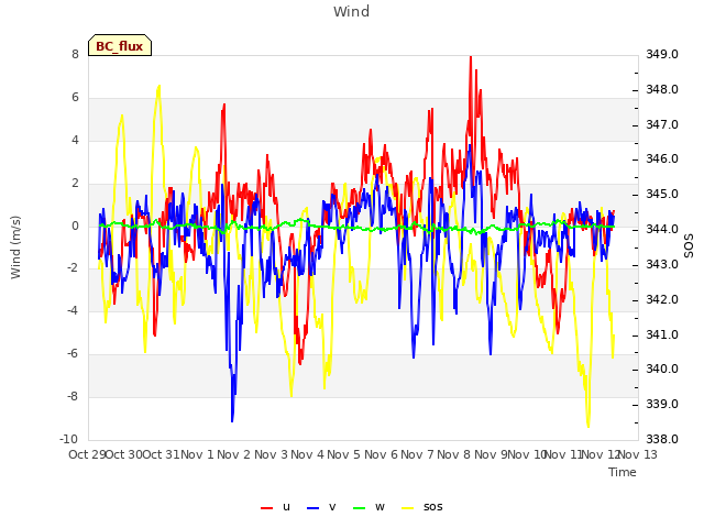 plot of Wind