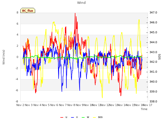 plot of Wind