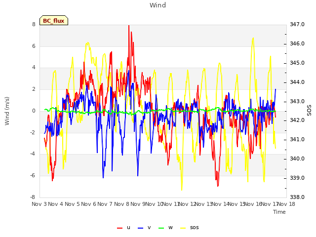 plot of Wind