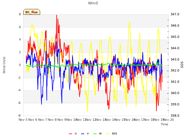 plot of Wind