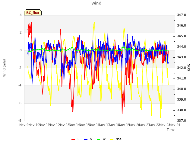 plot of Wind