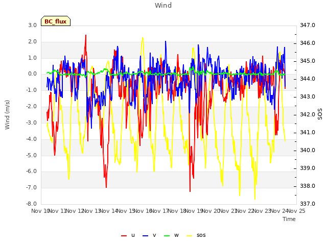 plot of Wind