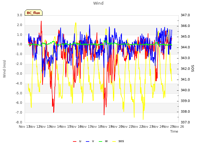 plot of Wind