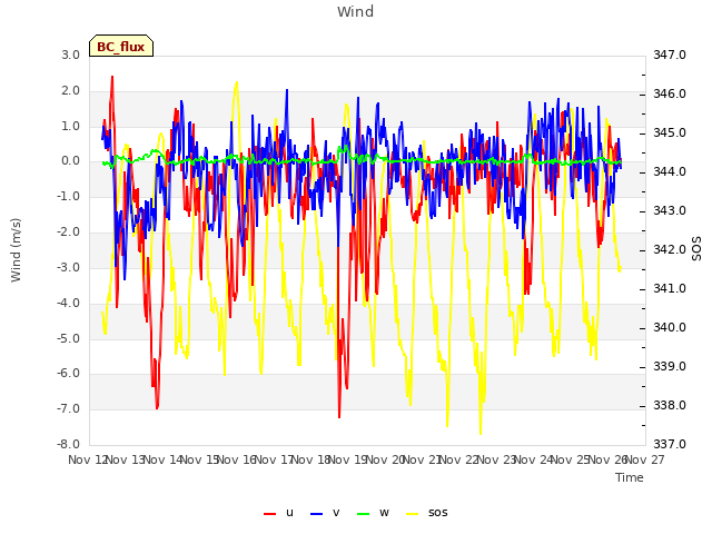 plot of Wind