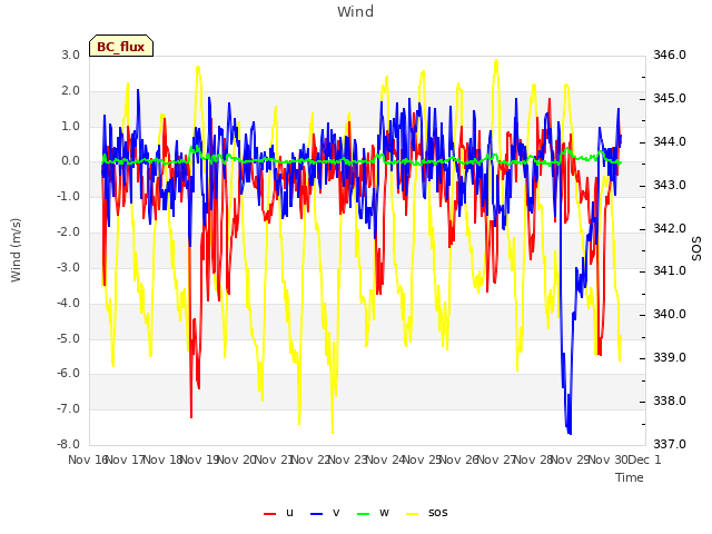 plot of Wind