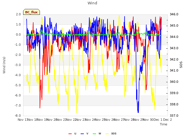 plot of Wind