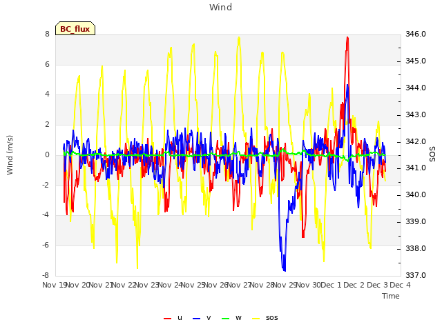 plot of Wind