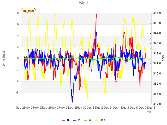 plot of Wind