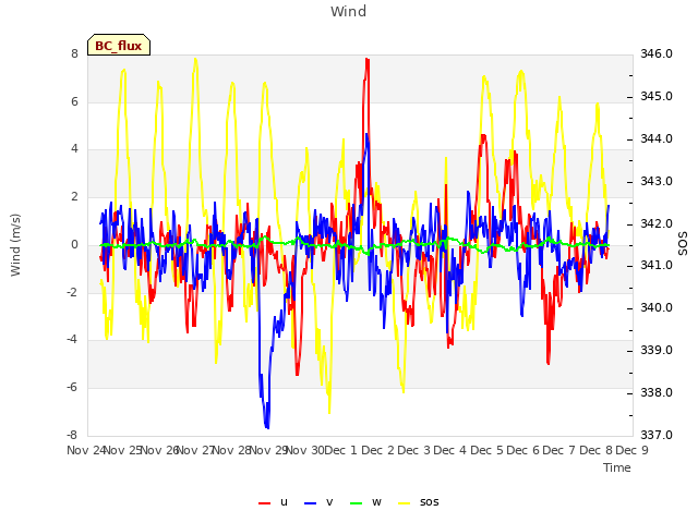 plot of Wind